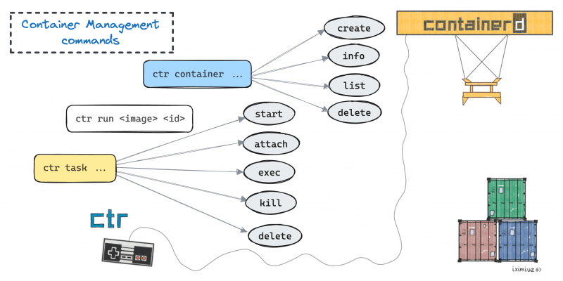 Файл:Ctr-container-management.png