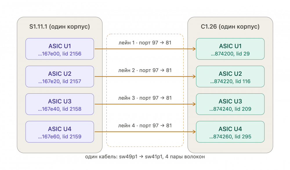 Q3400 one cable four planes.png